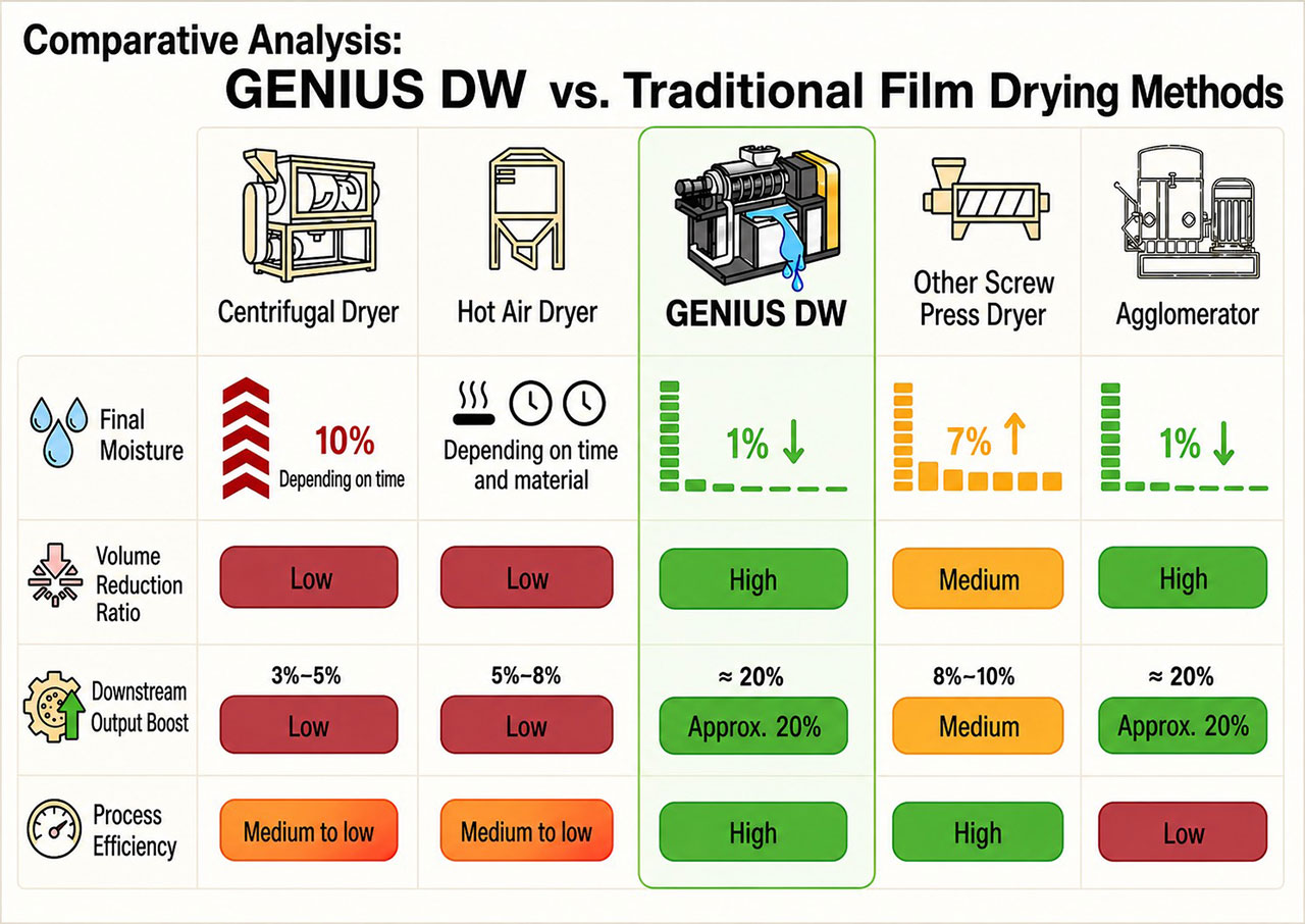 GENIUS DW squeeze dryer vs. Traditional Film Drying Methods